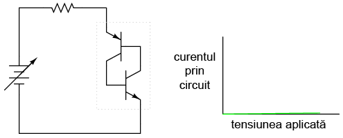 circuit cu dioda Shockley; graficul curent-tensiune; tensiunea sursei de curent continuu creste treptat