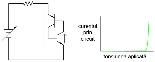 circuit cu dioda Shockley; graficul curent-tensiune; intrarea in conductie a unuia dintre tranzistori