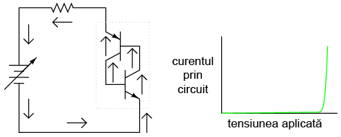 circuit cu dioda Shockley; graficul curent-tensiune; intrarea in conductie a ambilor tranzistori