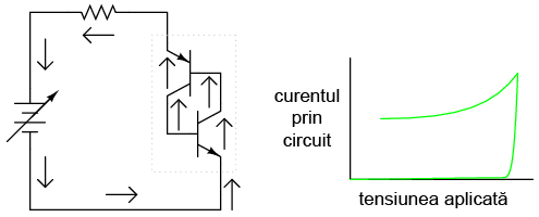 circuit cu dioda Shockley; graficul curent-tensiune; tranzistorii raman in starea de conductie chiar si dupa ce tensiunea initiala scade cu mult sub valoarea de strapungere initiala