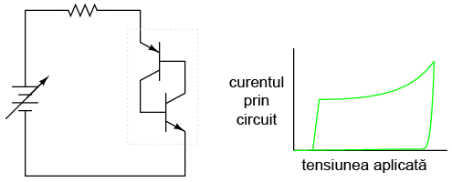 circuit cu dioda Shockley; graficul curent-tensiune; reintrarea tranzistorilor in stare de blocare pe masura ce tensiunea sursei de c.c. scade sub o anumita valoare