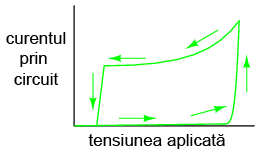 graficul sub forma de histereza al comportamentului diodei Shockley