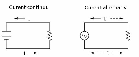 curent continuu vs. curent alternativ