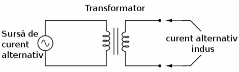 principiul transformatorului - un curent alternativ ce alimenteaza prima infasurare dintr-un set de doua infasurari mutual inductive, va induce un curent alternativ in cea de a doua infasurare