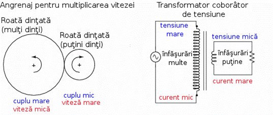 analogie intre transformator si angrenajul mecanic unde cuplul reprezinta tensiunea si viteza reprezinta curentul