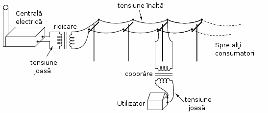 principiul retelei de distributie a energiei electrice - folosirea transformatoarelor ridicatoare si coboratoare de tensiune