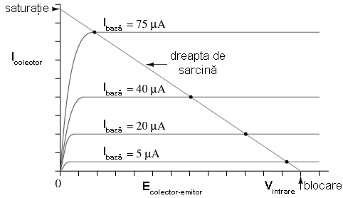 trasarea dreptei de sarcina pe curbele caracteristice ale tranzistorului