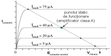 punctul static de functionare al amplificatorului clasa A