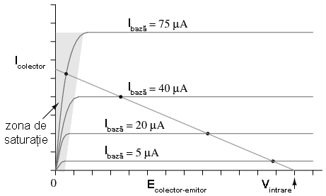 punctul static de functionare al amplificatorului clasa A; modificarea pantei dreptei de sarcina prin cresterea valorii rezistentei sarcinii