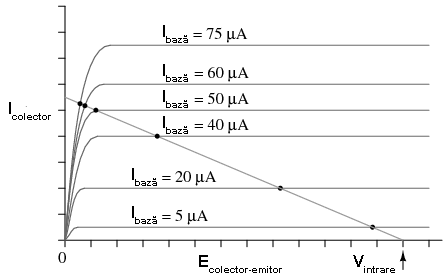 punctul static de functionare al amplificatorului clasa A; adaugarea unor curbe de sarcina suplimentara pentru observarea intrarii in zona de saturatie