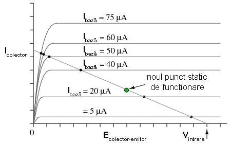 noul punct static de functionare al amplificatorului clasa A;