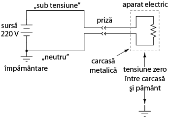 conectarea unui aparat electric cu carcasa metalica la reteaua de alimentare - caderea de tensiune intre carcasa metalica si pamant este de 0 volti