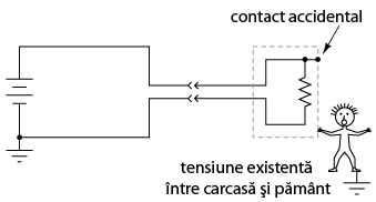 conectarea unui aparat electric cu carcasa metalica la reteaua de alimentare; la contactul accidental dintre faza si carcasa metalica, exista o cadere de tensiune potential periculoasa intre carcasa si pamant