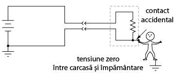 conectarea unui aparat electric cu carcasa metalica la reteaua de alimentare; la contactul accidental dintre neutru si carcasa metalica, nu exista niciun pericol de electrocutare