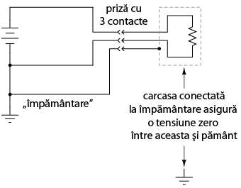 conectarea unui aparat electric cu carcasa metalica la reteaua de alimentare; folosirea prizei cu impamantare pentru inlaturarea pericolului electrocutarii