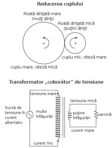 analogie intre reducerea cuplului folosind roti dintate si transformatorul coborator de tensiune