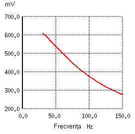 diagrama Bode pentru filtrul trece-jos capacitiv