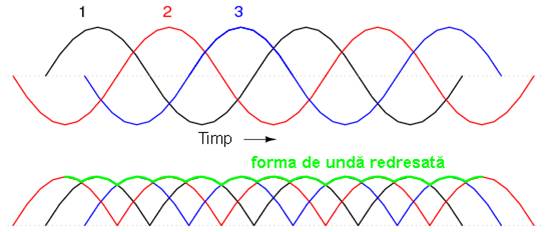 forma de unda de curent continuu redresata pentru o sursa de tensiune trifazata