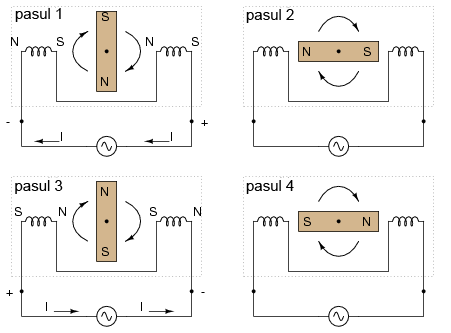 modul de functionare al unui motor de curent alternativ monofazat; rotirea in sensul acelor de ceasornic