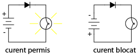 functionarea diodei