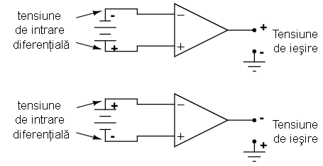 regula amplificatoarelor diferentiale pentru identificarea iesirii acestora