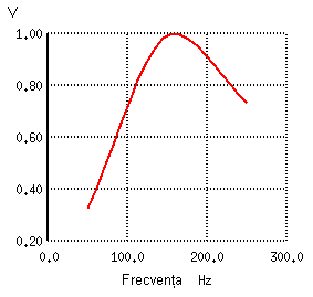 raspunsul in frecventa a filtrului trece-banda rezonant in configuratie LC serie; diagrama Bode