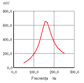 raspunsul in frecventa a filtrului trece-banda rezonant in configuratie LC paralel; diagrama Bode