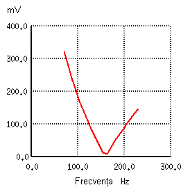 raspunsul in frecventa a filtrului stop-banda rezonant in configuratie LC serie; diagrama Bode