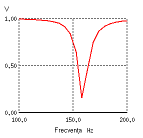 raspunsul in frecventa a filtrului stop-banda rezonant in configuratie LC paralel; diagrama Bode