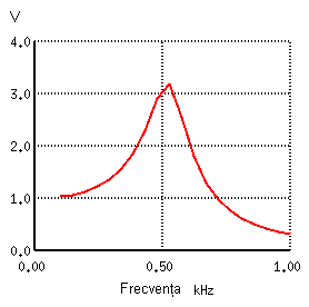 raspunsul in frecventa a filtrului trece-jos LC; diagrama Bode