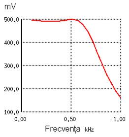 raspunsul in frecventa a filtrului trece-jos LC cu impedantele de intrare si iesire egalate; diagrama Bode