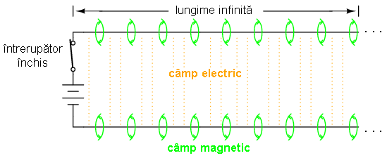 circuit electric simplu format din baterie si intrerupator si conductori de lungime infinita; inchiderea intrerupatorului si aparitia campurilor electrice si magnetice