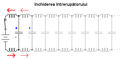 linie electrica lunga neincarcata; inchiderea intrerupatorului si propagarea undei