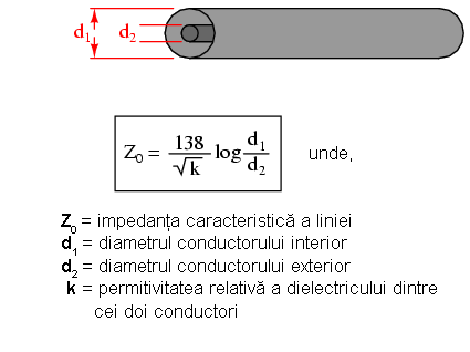 calcularea impedantei caracteristice a unui cablu coaxial