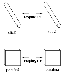 respingere intre doua corpuri identice incarcate cu sarcina electrica