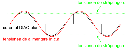 DIAC-ul; graficul formelor de unda