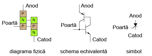 tiristorul; diagrama fizica, schema echivalenta si simbol