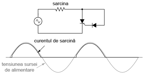 circuit cu tiristor; forma de unda
