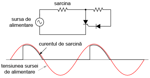 circuit cu tiristor; forma de unda cu o rezistenta introdusa in circuitul portii