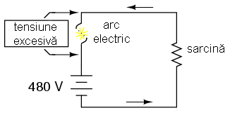 aparitia arcului electric in cazul unei sigurante fuzibile topite