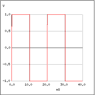 semnal dreptunghiular simetric