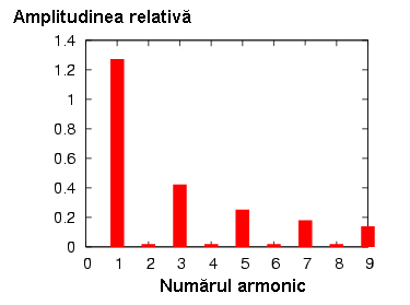 analiza spectrala a formei de unda dreptunghiulare