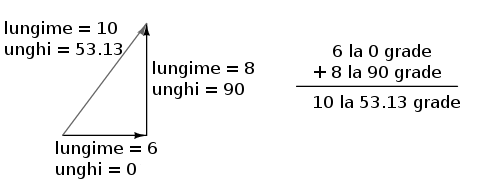 adunarea vectorilor cu unghiuri diferite