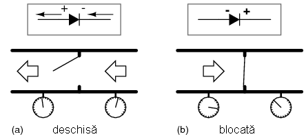 analogie dintre o dioda si o supapa de inchidere hidraulica: (a) supapa este deschisa si permite trecerea fluidului; (b) supapa este blocata si nu permite trecerea fluidului