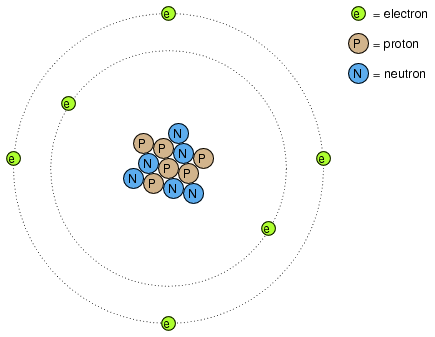 modelul lui Rutherford al atomului; electronii orbiteaza in jurul unui mic nucleu pozitiv