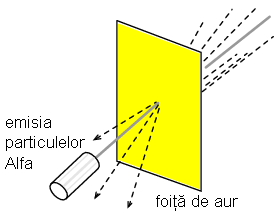 Experimentul de imprastiere al lui Rutherford; bombardarea unei foite de aur cu particule Alfa incarcate pozitiv