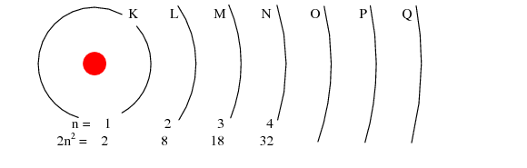numarul cuantic principal si numarul maxim de electroni pe fiecare strat conform relatiei 2n^2