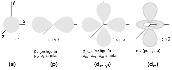 reprezentarea substraturilor sub forma orbitala