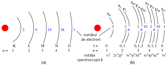 (a) reprezentarea lui Bohr a atomului de argint, (b) reprezentarea substraturilor atomului de Ag; notatia spectroscopica