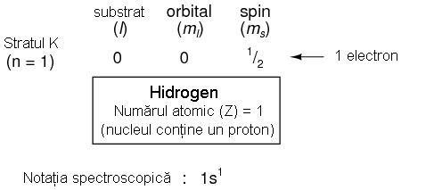 aranjamentul electronic al atomului de hidrogen